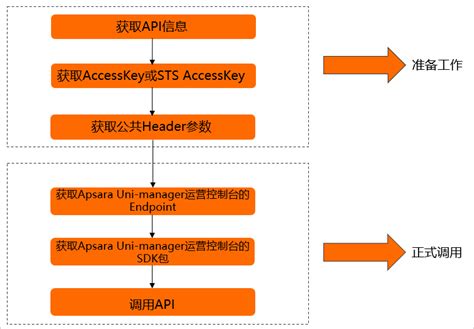 在 HTTP 如何 one-api 调用