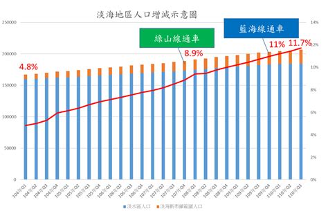 地區人口及發展