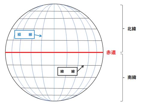 地球の中心点のメリット