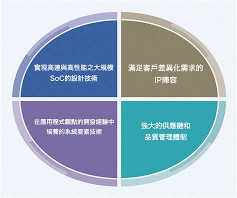 基於 NECO 添動無窮創新應用