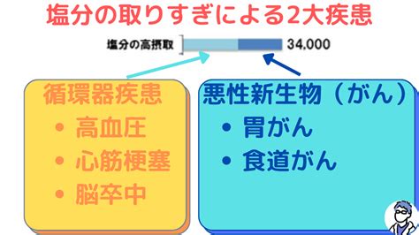 塩分摂取過多の危険性