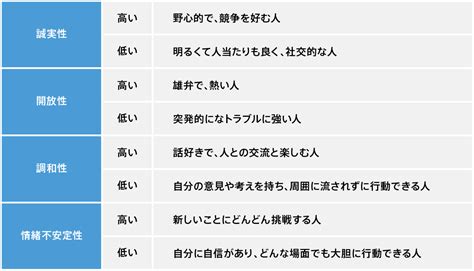 外向性と調和性