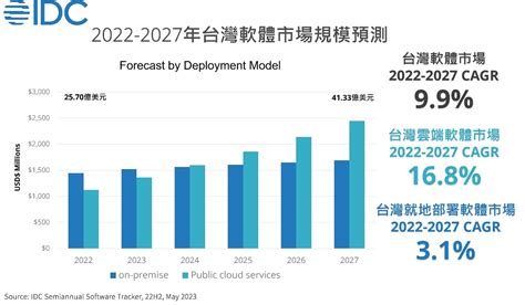 多人自由行 時代來臨：預估 2027 年全球市場達 1.6 兆美元