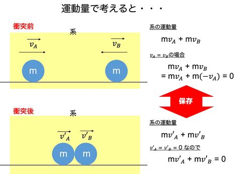 大きさと運動量