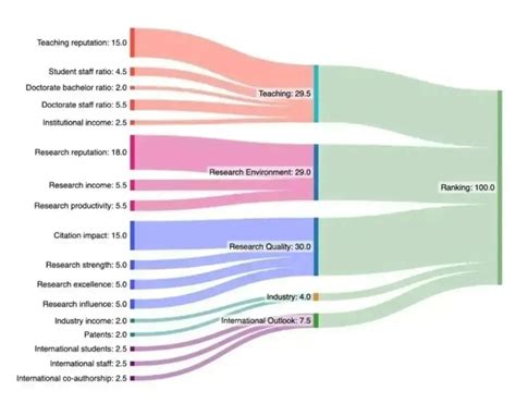 大学排名的机制