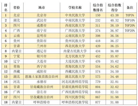 大学排名的类型