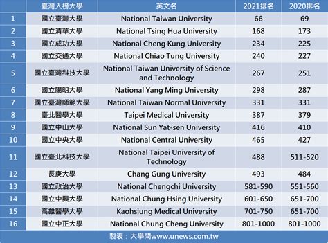 大學排名指標大揭密