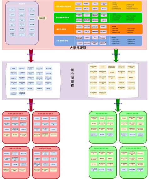 大學課程