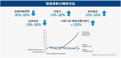 大幅提升生產效率：