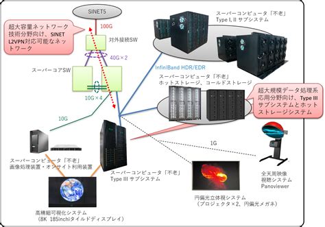 大規模データ処理：