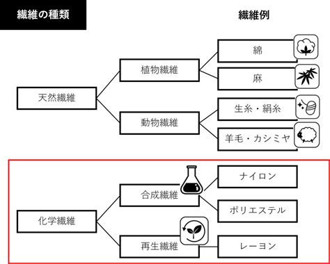 天然有機原料：