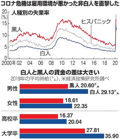 失業と経済的格差