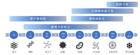 奈米中文的定義與特點