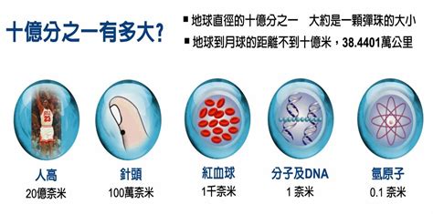 奈米科技的崛起