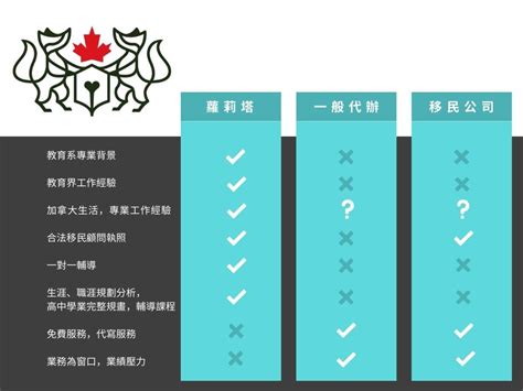 如何選擇加拿大留學顧問公司？