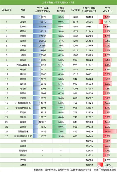 学费：各省差异较大