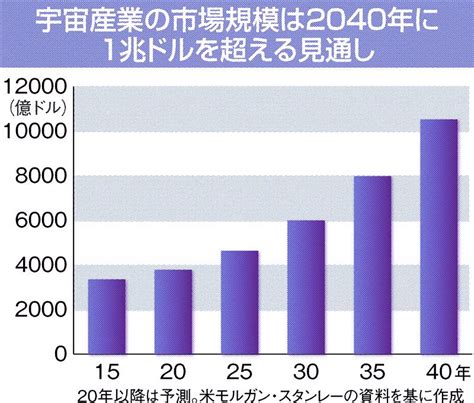 宇宙産業の成長