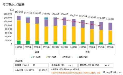 守口市の人口と世帯数