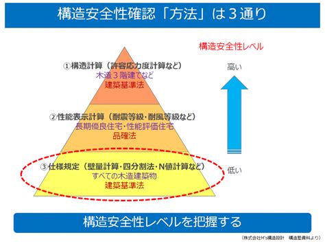 安全性の確認