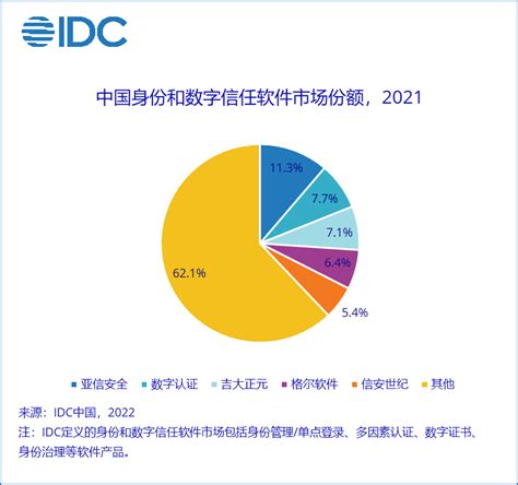 安全软件市场概览