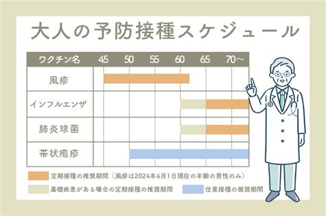 定期的な予防ケアを受ける：