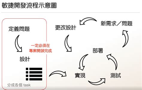 定義問題：