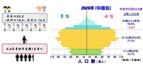 宜蘭縣人口結構