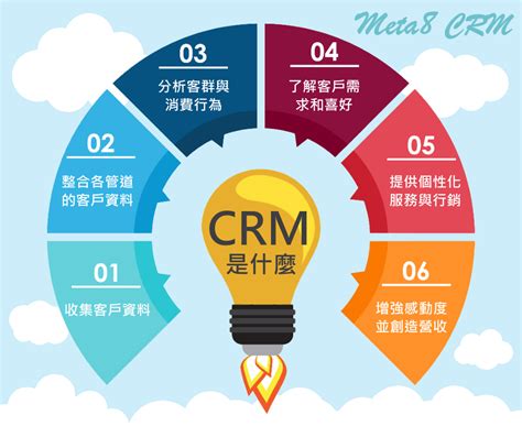 客戶關係管理 (CRM)：