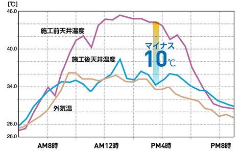 室内の温度上昇を抑制：