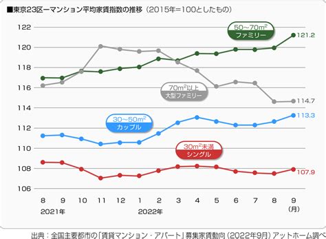 家賃の傾向: