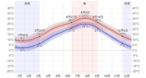 宿 霧 12 月 天氣