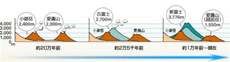 富士山 形成