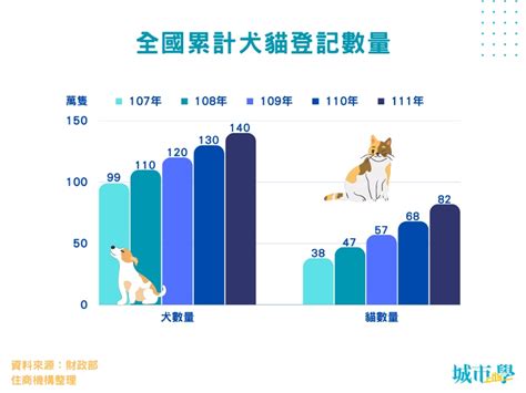 寵物友善機制的市場需求