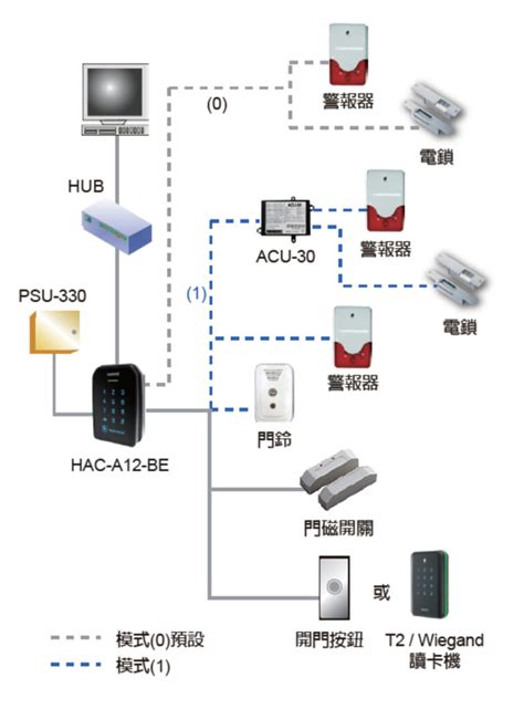 寵物門禁管制系統比較表