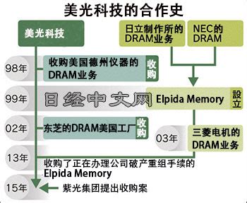 對外資的依賴：