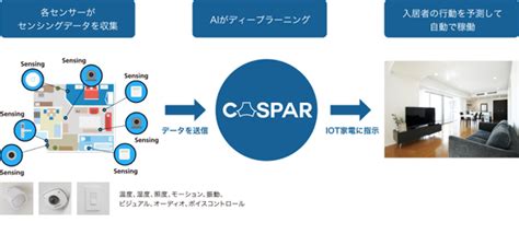 小泉ネスト: 次世代のホームオートメーション ソリューション