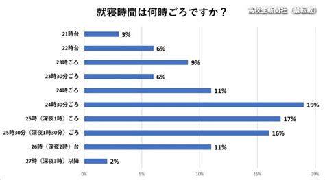 就寝時間と起床時間の関係