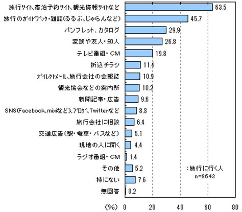 岐阜を旅行する際の情報収集