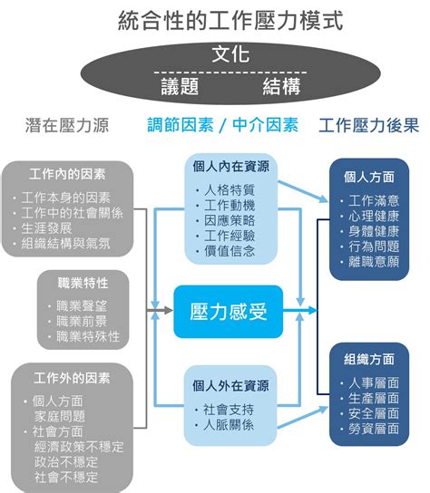 工作相關壓力：