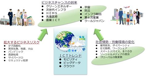 市場の動向に迅速に対応: