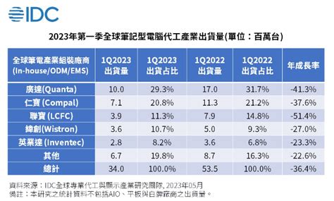 市場研究顯示