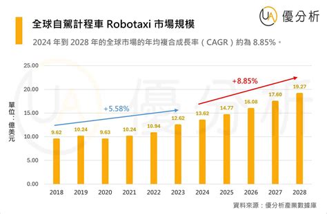 市場規模龐大、成長潛力驚人