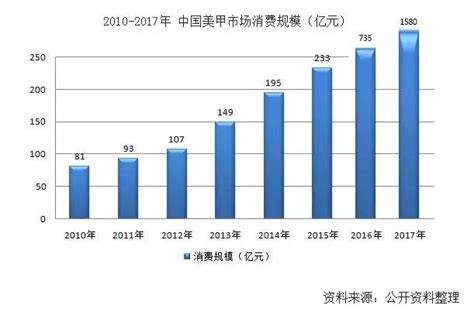 市場規模：龐大的愛美消費市場