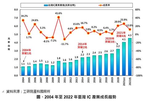 市場趨勢與機會