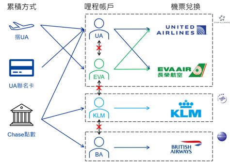 常客獎勵計劃的演變