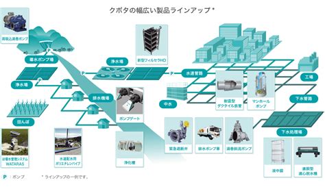 幅広い製品: