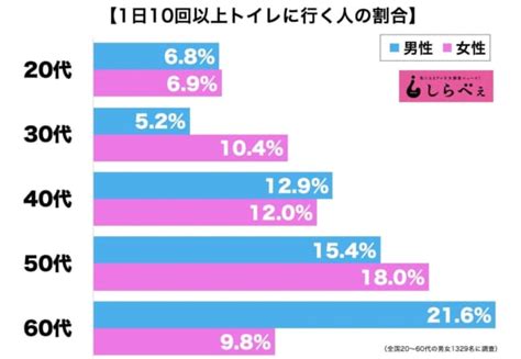 平均トイレ回数