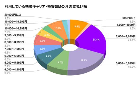 平均料金：