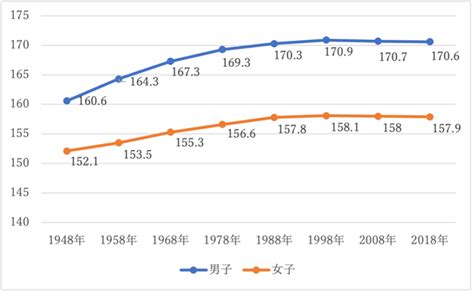 平均身長：