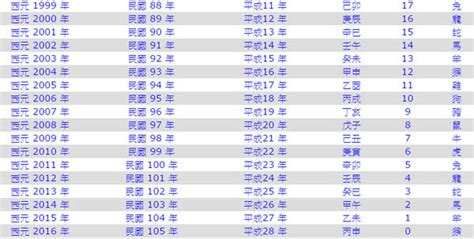 年歲對照表